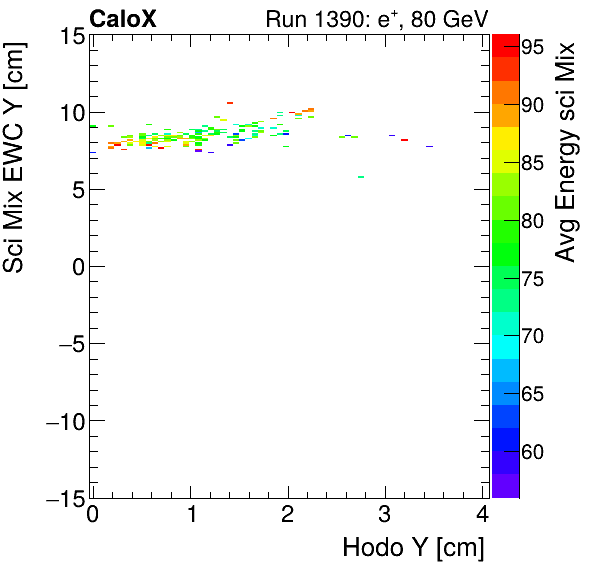 FERS_Total_Mix_sci_EWC_Y_vs_HodoY_WithEnergyinclusive.png