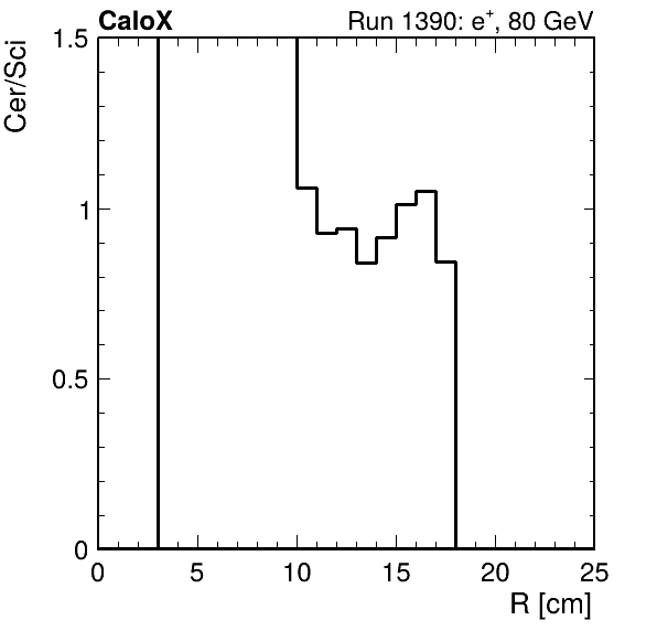 FERS_ShowerShape_RealR_Cer_over_Sci_HG_inc.png