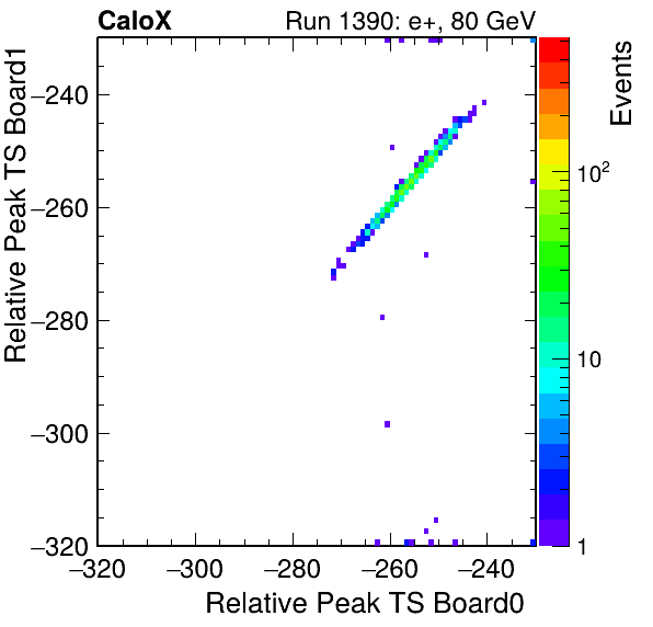 DS_relative_peak_ts_DRS_Board1_Group3_Channel7_vs_DRS_Board0_Group3_Channel7.png