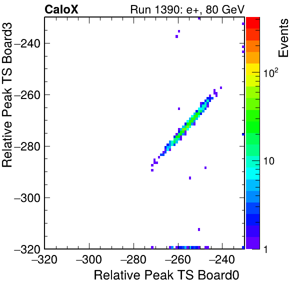 DS_relative_peak_ts_DRS_Board3_Group3_Channel7_vs_DRS_Board0_Group3_Channel7.png