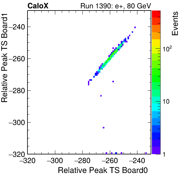 US_relative_peak_ts_DRS_Board1_Group3_Channel7_vs_DRS_Board0_Group3_Channel7.png