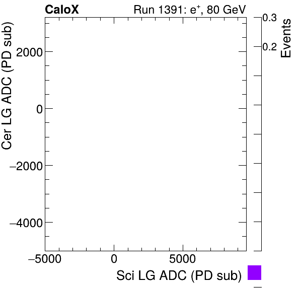 FERS_Total_Cer_VS_Sci_LGelectron.png