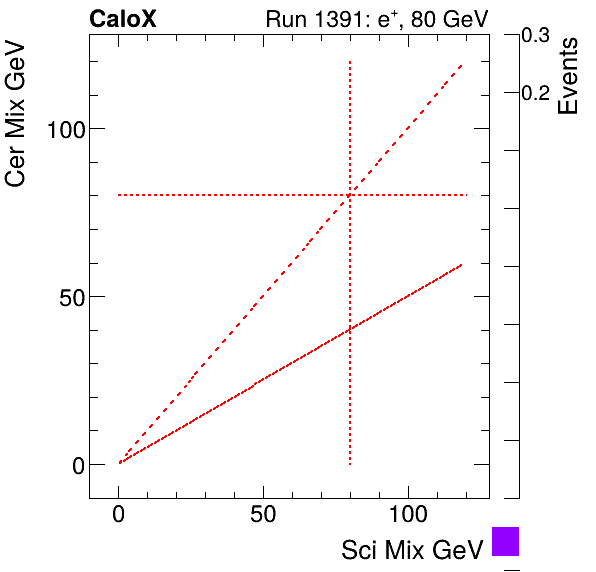 FERS_Total_Cer_VS_Sci_Mixelectron.png