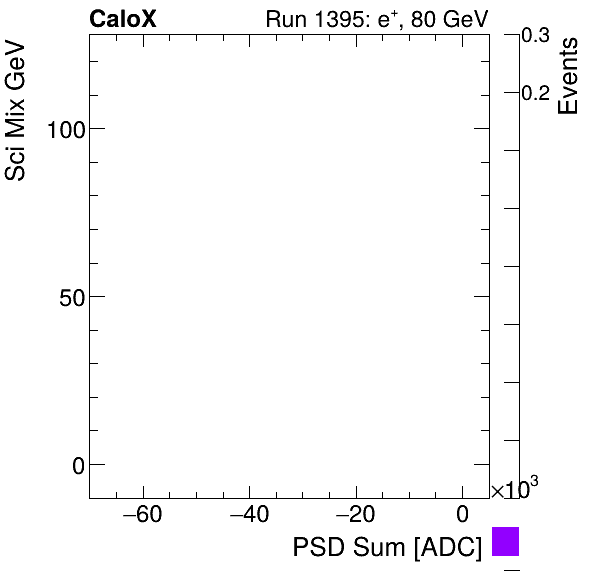 FERS_Total_Sci_VS_PSD_Mixpion.png