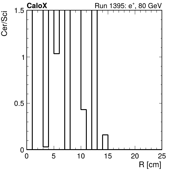 FERS_ShowerShape_RealR_Cer_over_Sci_HG_inc.png