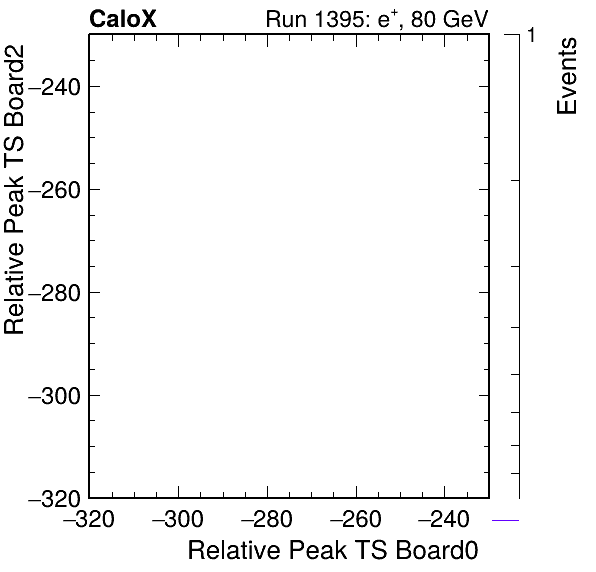 DS_relative_peak_ts_DRS_Board2_Group3_Channel7_vs_DRS_Board0_Group3_Channel7.png