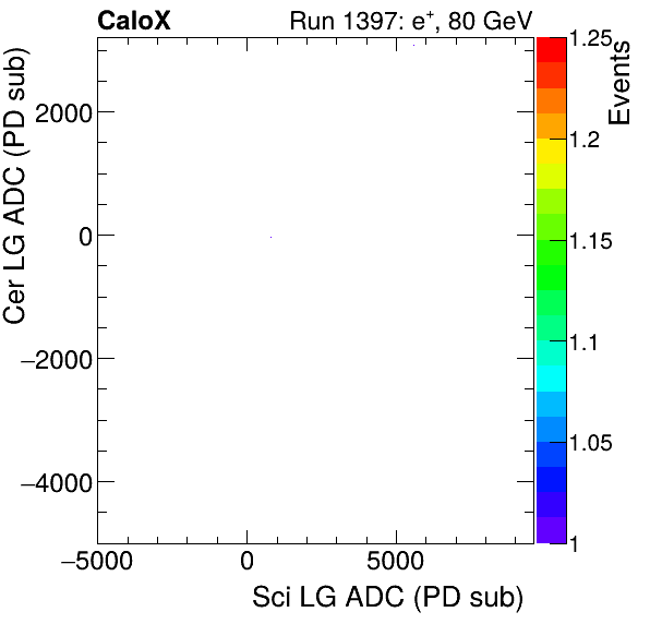 FERS_Total_Cer_VS_Sci_LGelectron.png