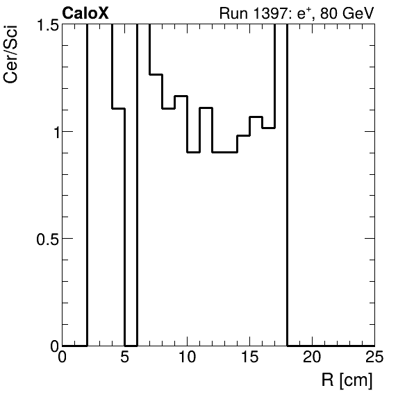 FERS_ShowerShape_RealR_Cer_over_Sci_Mix_electron.png