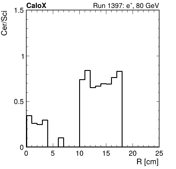 FERS_ShowerShape_RealR_Cer_over_Sci_LG_inc.png