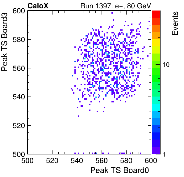 DS_peak_ts_DRS_Board3_Group3_Channel7_vs_DRS_Board0_Group3_Channel7.png
