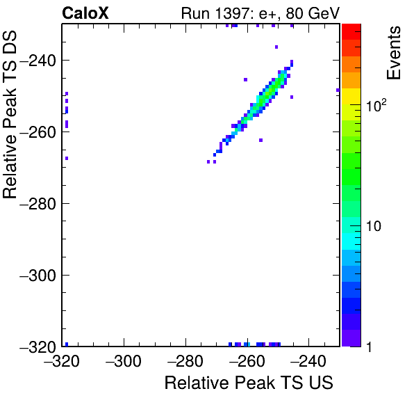 MCP_relative_peak_ts_DRS_Board2_Group3_Channel6_vs_DRS_Board2_Group3_Channel7.png