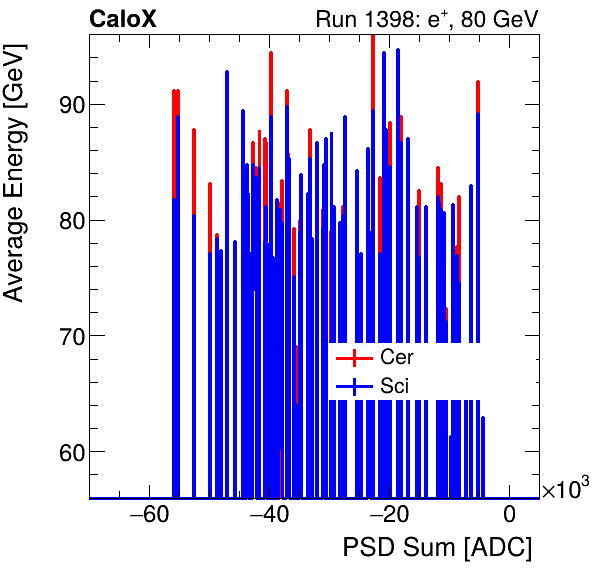 FERS_Total_Cer_Sci_VS_PSD_Profile_Mixelectron.png