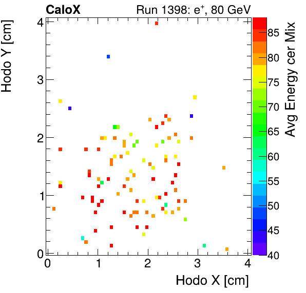 FERS_Total_Mix_cer_HodoY_vs_HodoX_WithEnergyelectron.png
