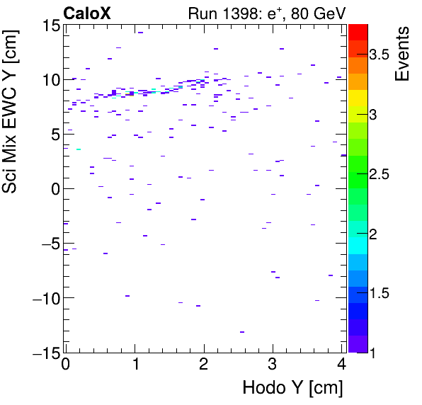 FERS_Total_Mix_sci_EWC_Y_vs_HodoYinclusive.png