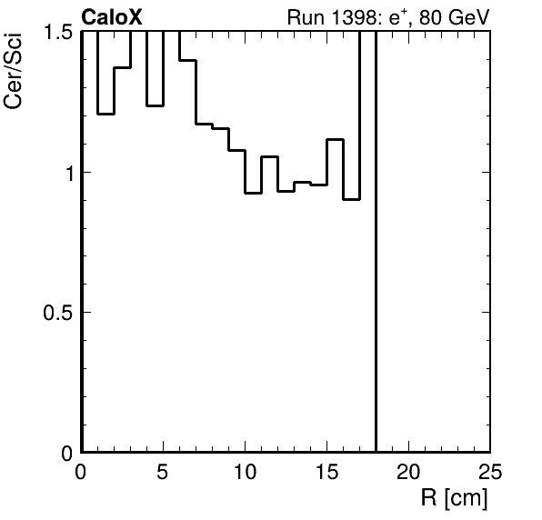 FERS_ShowerShape_RealR_Cer_over_Sci_Mix_passHaloVeto.png