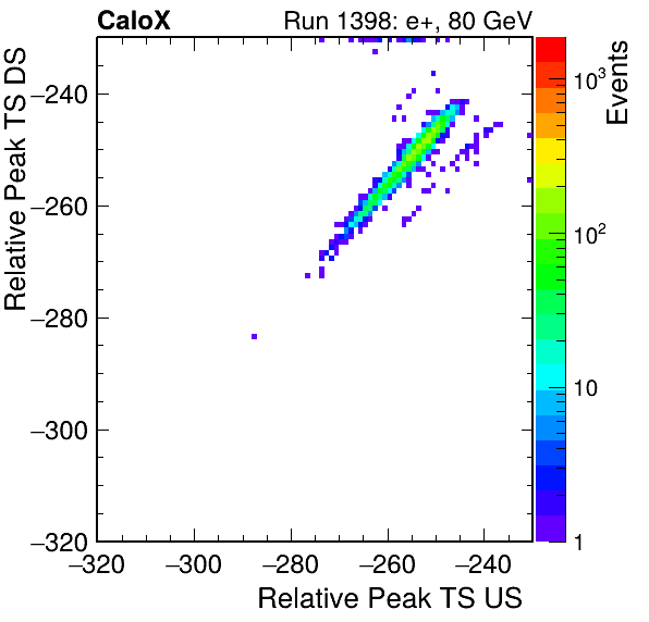 MCP_relative_peak_ts_DRS_Board0_Group3_Channel6_vs_DRS_Board0_Group3_Channel7.png