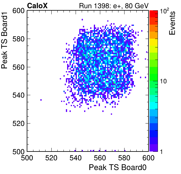 US_peak_ts_DRS_Board1_Group3_Channel7_vs_DRS_Board0_Group3_Channel7.png