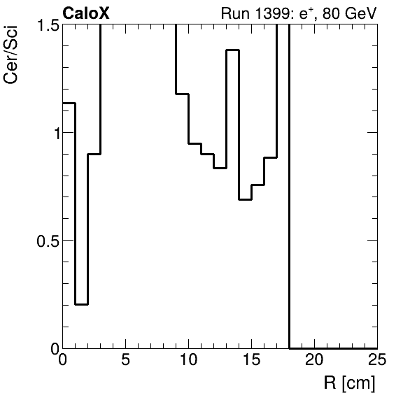 FERS_ShowerShape_RealR_Cer_over_Sci_Mix_electron.png