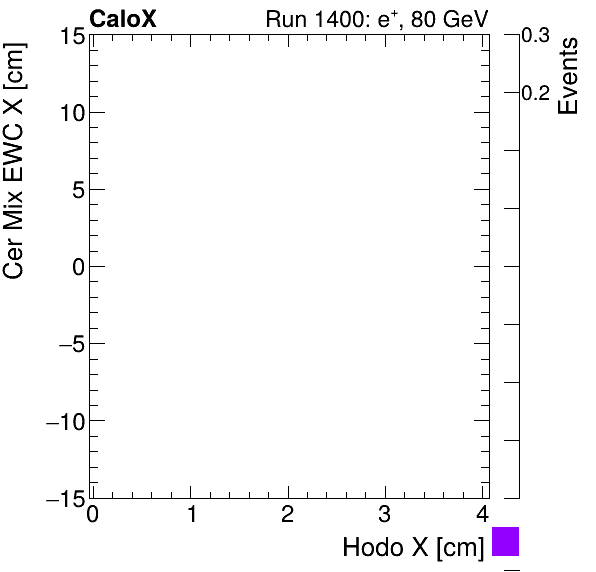 FERS_Total_Mix_cer_EWC_X_vs_HodoXelectron.png