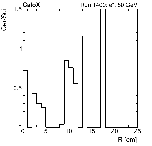 FERS_ShowerShape_RealR_Cer_over_Sci_Mix_electron.png