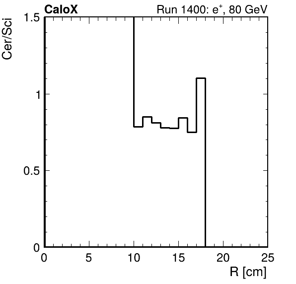 FERS_ShowerShape_RealR_Cer_over_Sci_HG_inc.png