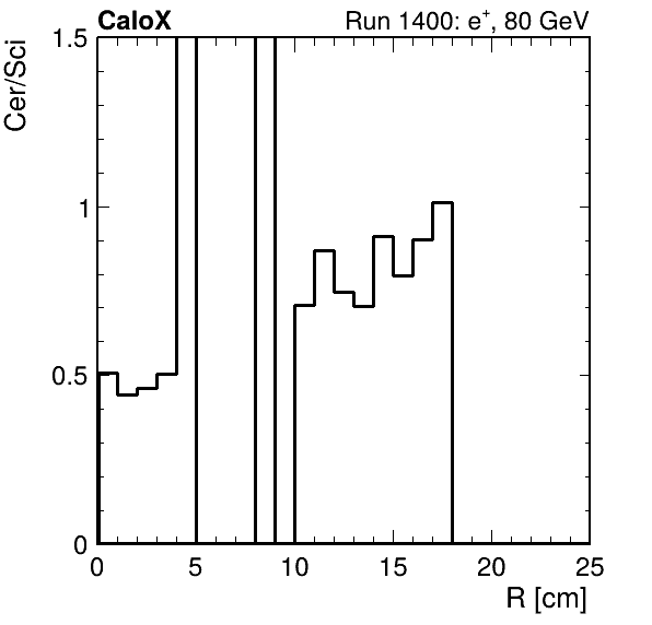 FERS_ShowerShape_RealR_Cer_over_Sci_LG_inc.png