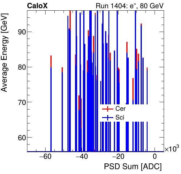 FERS_Total_Cer_Sci_VS_PSD_Profile_Mixelectron.png