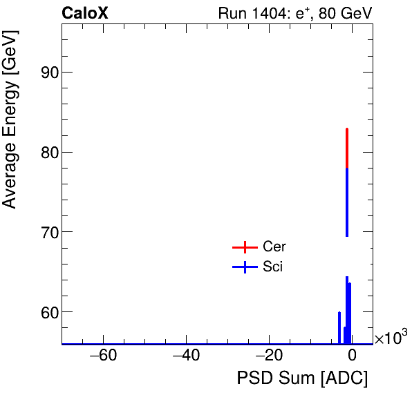 FERS_Total_Cer_Sci_VS_PSD_Profile_Mixpion.png
