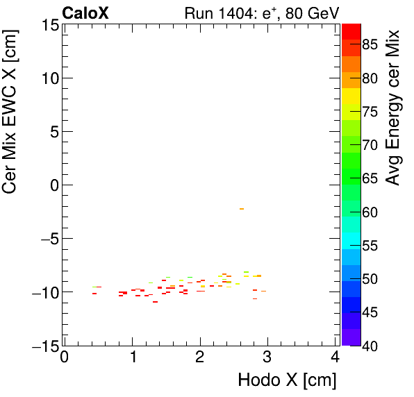 FERS_Total_Mix_cer_EWC_X_vs_HodoX_WithEnergyelectron.png