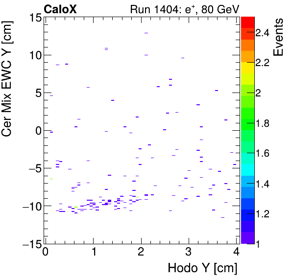 FERS_Total_Mix_cer_EWC_Y_vs_HodoYinclusive.png
