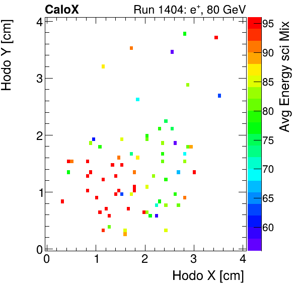 FERS_Total_Mix_sci_HodoY_vs_HodoX_WithEnergyinclusive.png