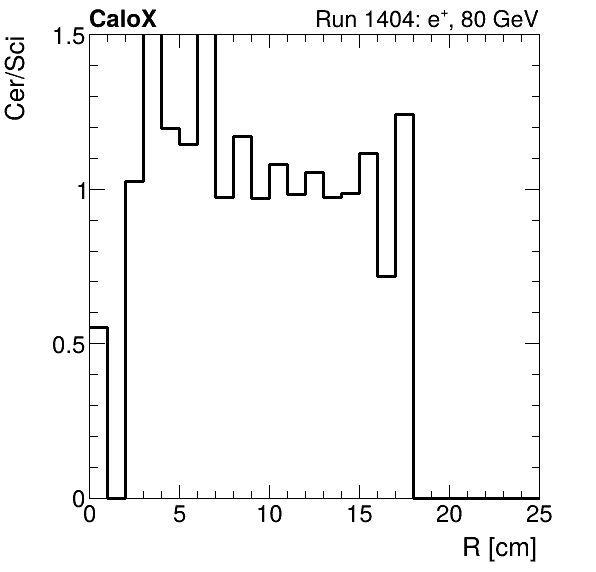 FERS_ShowerShape_RealR_Cer_over_Sci_Mix_electron.png