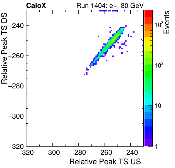 MCP_relative_peak_ts_DRS_Board0_Group3_Channel6_vs_DRS_Board0_Group3_Channel7.png