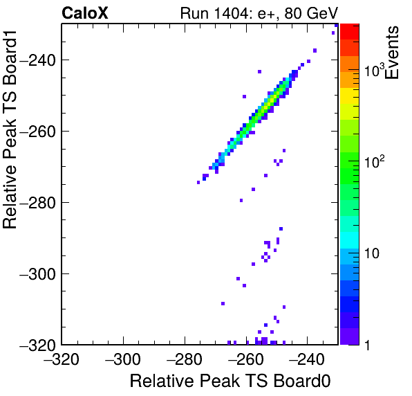 US_relative_peak_ts_DRS_Board1_Group3_Channel7_vs_DRS_Board0_Group3_Channel7.png