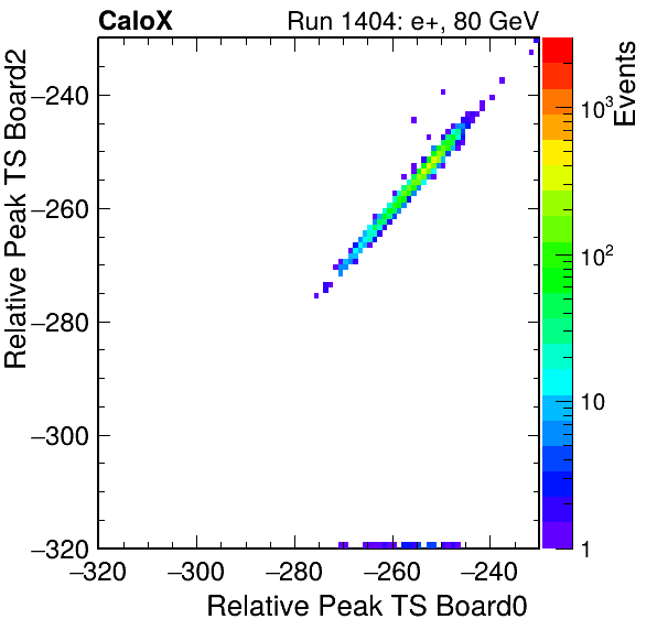 US_relative_peak_ts_DRS_Board2_Group3_Channel7_vs_DRS_Board0_Group3_Channel7.png