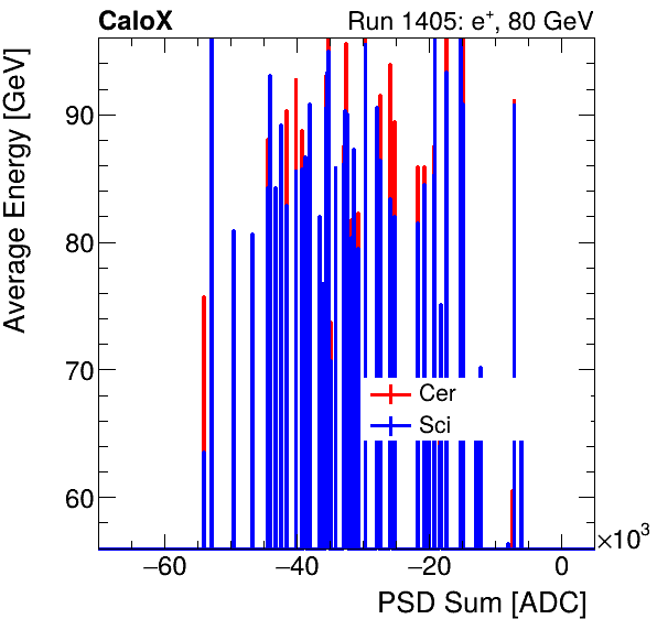 FERS_Total_Cer_Sci_VS_PSD_Profile_Mixelectron.png