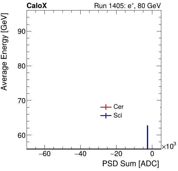 FERS_Total_Cer_Sci_VS_PSD_Profile_Mixpion.png