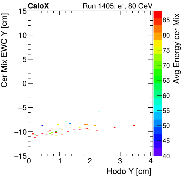 FERS_Total_Mix_cer_EWC_Y_vs_HodoY_WithEnergyelectron.png