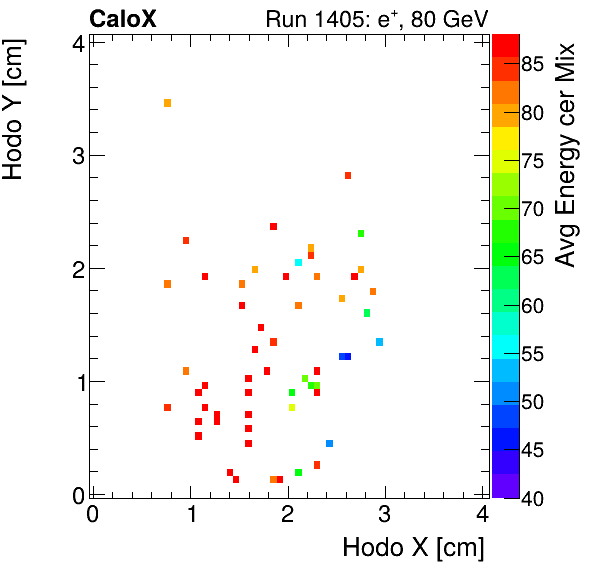 FERS_Total_Mix_cer_HodoY_vs_HodoX_WithEnergyelectron.png