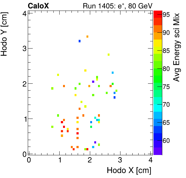 FERS_Total_Mix_sci_HodoY_vs_HodoX_WithEnergyinclusive.png