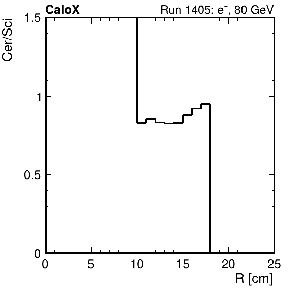 FERS_ShowerShape_RealR_Cer_over_Sci_HG_inc.png