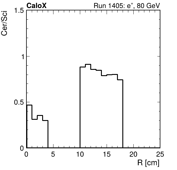 FERS_ShowerShape_RealR_Cer_over_Sci_LG_inc.png