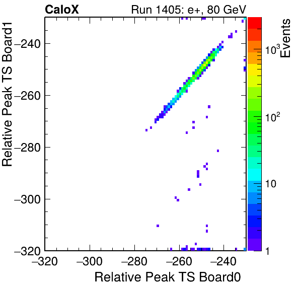 DS_relative_peak_ts_DRS_Board1_Group3_Channel7_vs_DRS_Board0_Group3_Channel7.png