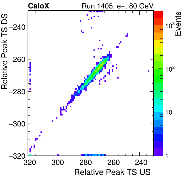 MCP_relative_peak_ts_DRS_Board3_Group3_Channel6_vs_DRS_Board3_Group3_Channel7.png