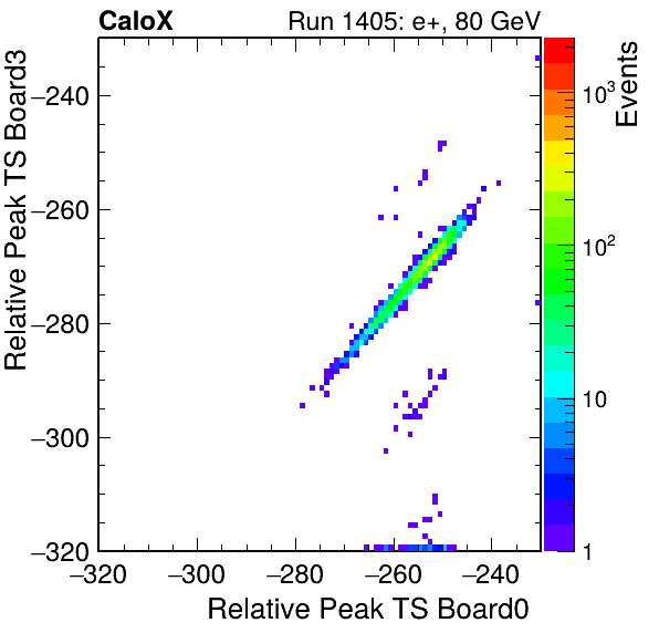 US_relative_peak_ts_DRS_Board3_Group3_Channel7_vs_DRS_Board0_Group3_Channel7.png