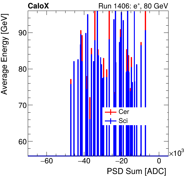 FERS_Total_Cer_Sci_VS_PSD_Profile_Mixelectron.png