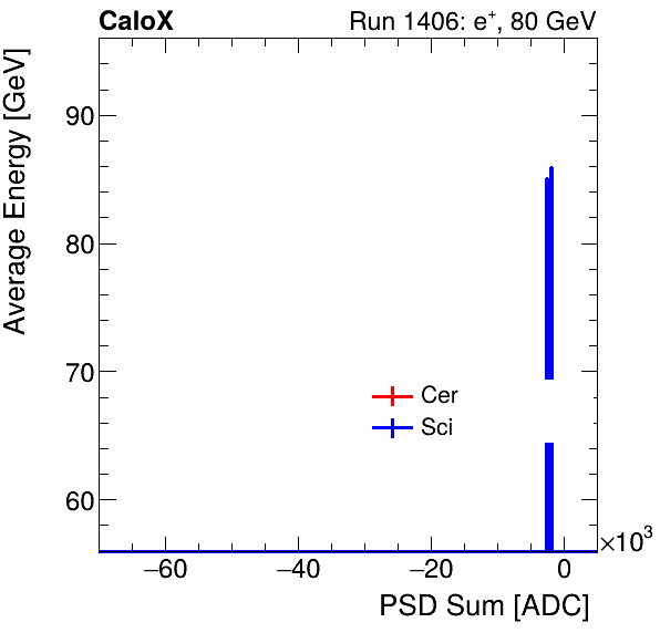 FERS_Total_Cer_Sci_VS_PSD_Profile_Mixpion.png