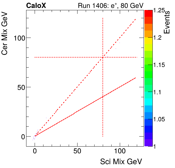 FERS_Total_Cer_VS_Sci_Mixpion.png
