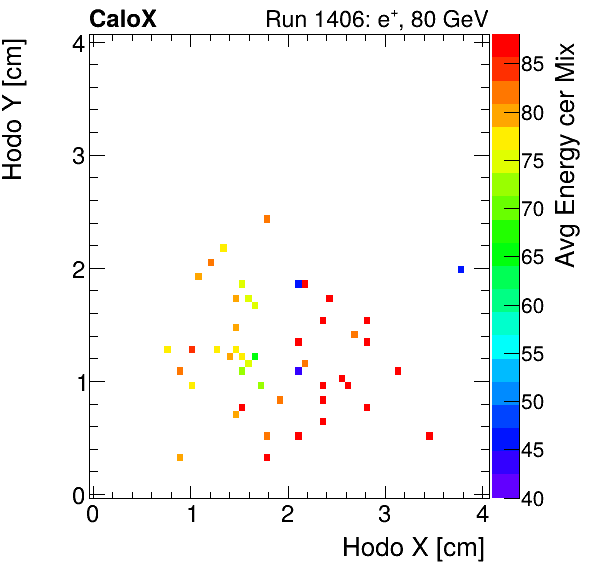 FERS_Total_Mix_cer_HodoY_vs_HodoX_WithEnergyelectron.png