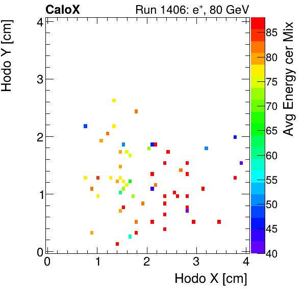 FERS_Total_Mix_cer_HodoY_vs_HodoX_WithEnergyinclusive.png